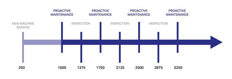 Proact service timeline